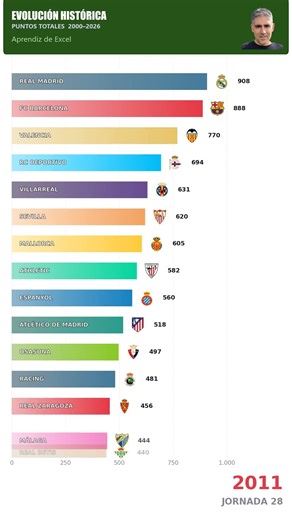 Evolución clasificación histórica de La Liga desde el 2000
