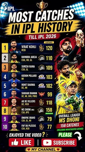 Most Catches in IPL History 😱 Top 10 Fielders #ipl #shorts #cricket #viral #viratkohli #trending