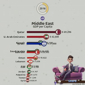 43K views · 237 reactions | The Richest Countries in the Middle East | VGraphs | Facebook