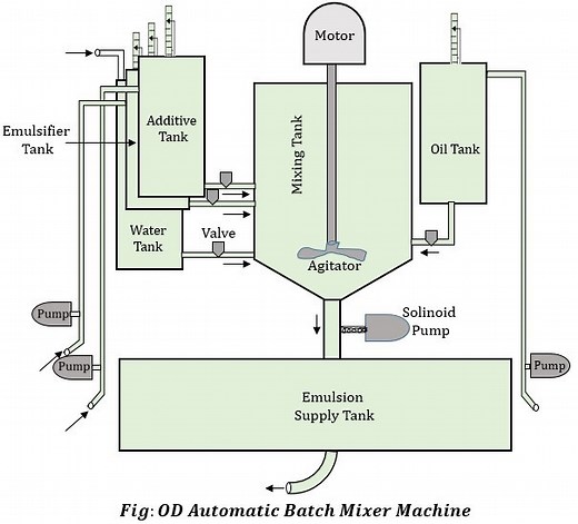 OD Automatic Batch Mixer Machine