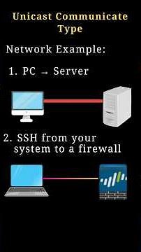 Unicast communications in Networking #ccna #viralreels #networking