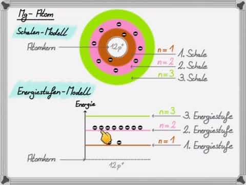 Das Energiestufen-Modell