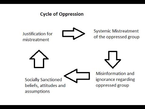 What is Oppression