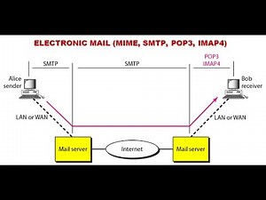 ELECTRONIC MAIL MIME, SMTP, POP3, IMAP4 in Data Communication and Networking