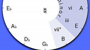 Download and run Easy Circle of Fifths on PC & Mac (Emulator)