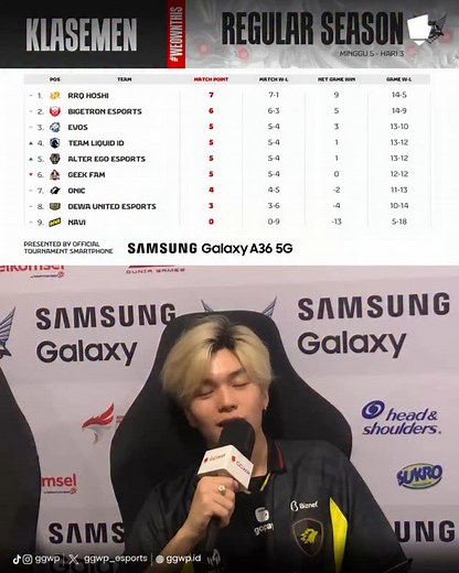 19K views · 199 reactions | Sonic, tersenyumlah! Kairi dkk perlahan menuju pintu keluar zona tidak lolos playoff.  Tidak ada perubahan berarti di klasemen, selain posisi Geek Fam yang terjun payung dari #4 hari lalu, kini ke #6. Week 5 SELESAI! #game#MPLIDS15#DynamicMPL#WeOwnThis#MPLIndonesia#MLBB#SnapdragonMobileMasters#RaceToTheTop#GGWPmainkeMPL#MPLIDxNBA | GGWP.ID | Facebook