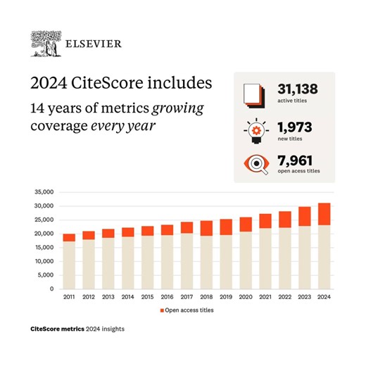 📢 Exciting news! CiteScore 2024 is now available, providing transparent insights into journal citation impact. Developed by ICSR, CiteScore offers a fairer and more comprehensive assessment of research contributions. 🔗 Explore it today: http://spkl.io/6181f7A5W #CiteScore #ResearchImpact #Scopus | Elsevier Scopus