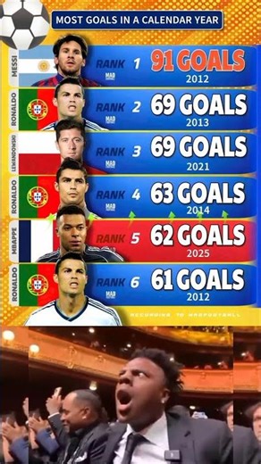 The top scorers in a single year ⚽️🔥