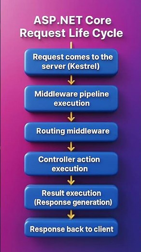 ASP.NET Core MVC Project Structure Explained in 30 Seconds 🔥 | .NET 9 Beginner Guide
