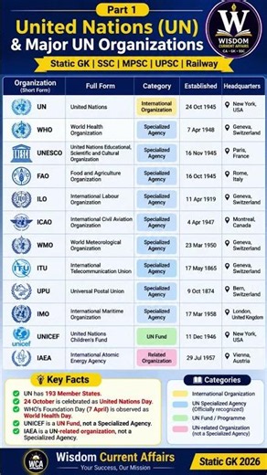 UN & Major UN Organizations | Full Forms, Headquarters & Years | Static GK 2026 | SSC MPSC UPSC #gk