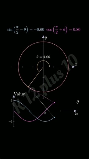 Graph #trigonometry #periodicfunction #maths #shorts #shortvideos #graphofcos #graphofsin #sin #cos