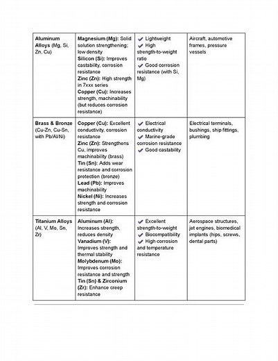7 - Alloy systems & how elements enhance their properties