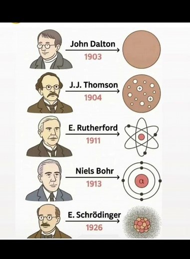 structure of atom explained by different scientists # atomic structure # chemistry # physics