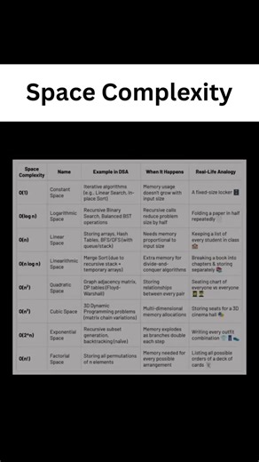 Time + Space Complexity = 100% Performance ⚡🧠#dsa #spacecomplexity #timecomplexity #codinglife
