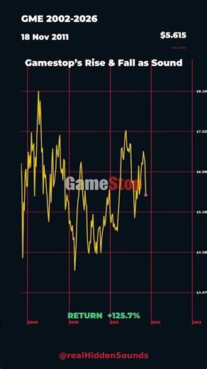 Gamestop’s Rise & Fall as Sound 🔊 #shorts #Gamestop #GME #stocks #stockmarket #visualization #Sound