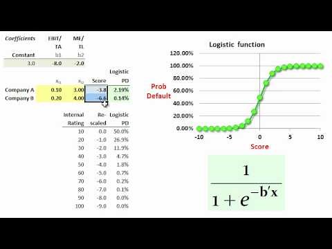 FRM: Logistic distribution maps credit score to probability of default (PD)