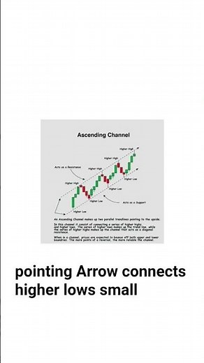 Ascending Channel Pattern | Technical Analysis | Stock Market Guide 📈