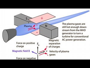 MHD Generator Principle | TYPES | REE | GTU | MHD POWERPLANT