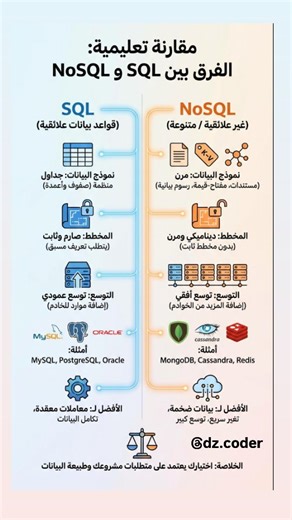 mohammed on Instagram‎: "SQL أو NoSQL؟ 🤔💻 هذا السؤال اللي يحير كل مبرمج! إليك دليل بسيط لفهم الفرق 👆 باختصار: ← SQL = بيانات منظمة، علاقات قوية ← NoSQL = مرونة، توسع هائل وأنت، ماذا تستخدم في مشاريعك؟ قولي في التعليقات! 👇 ━━━━━━━━━━━━━━━━━━━ ♻️ شارك مع مبرمج يحتاج هذا 💾 احفظ للمستقبل ━━━━━━━━━━━━━━━━━━━ #برمجة #مبرمج #تقنية #قواعد_بيانات #تعلم_البرمجة #مطور #تكنولوجيا #كود #sql #nosql #mongodb #mysql #dev"‎