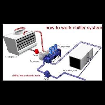 HVAC system 3D animation | how to work chiller plant | #hvac #airconditioner