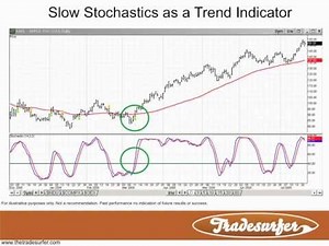 Stochastic Indicator Video Tutorial