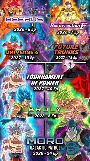 How Many Episodes in New Dragon Ball Super Remake? (Beerus to Moro) #DragonBallSuper #Goku #dbs