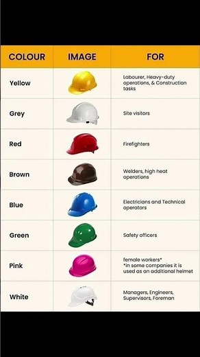 Hard Hat Color Code Explained | Site Safety Basics#SafetyHelmet #HelmetColorCode #ConstructionSafety