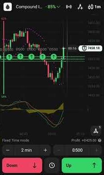 Compound Index FTT Trading Strategy #Ftt #Trading