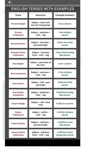 #tenses of English easy.. formulas.....