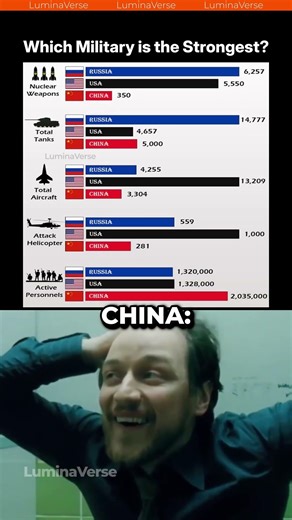 Global Military Comparison #shorts
