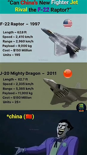 F-22 Raptor vs J-20 Mighty Dragon – Ultimate Stealth Fighter Showdown 2025 | USA vs China #shorts 📝 Rewritten Description: The F-22 Raptor and J-20 Mighty Dragon represent the pinnacle of fifth-generation stealth fighter technology — a true clash between American and Chinese air power. 🦅🐉 In this video, we compare the U.S. Air Force’s F-22 and China’s Chengdu J-20, analyzing their speed, stealth, radar systems, maneuverability, and combat capability. From air superiority missions to cutting-e