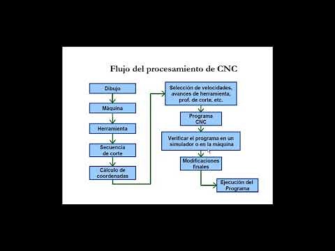 Flujo de procesamiento de CNC