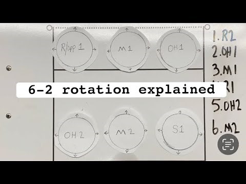 What is a 6-2 rotation in volleyball?