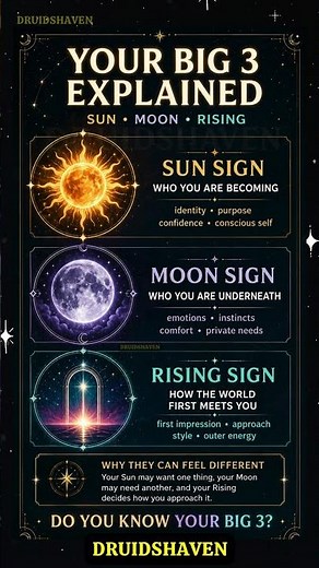 Your Big 3 in Astrology Explained ☀️🌙⬆️ #shorts