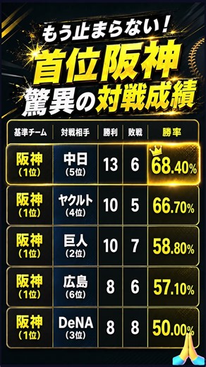 首位・阪神が強すぎる！中日に勝率68.4％…驚異の対戦成績がヤバい🔥【プロ野球】
