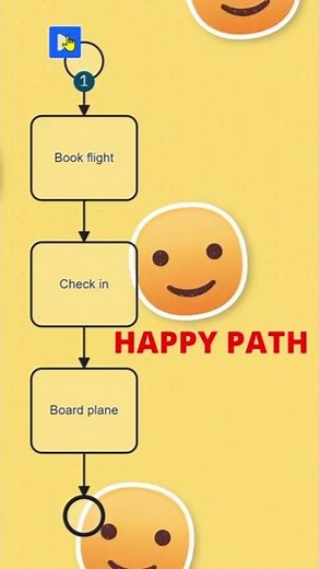 BPMN Business Process Happy Path