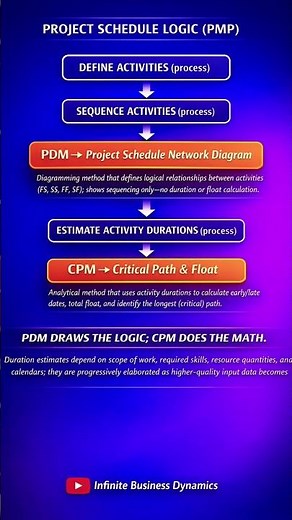 PDM vs CPM | Project Schedule Logic for PMP Exam