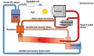 Solar clinker produced for the first time - Chemical Engineering