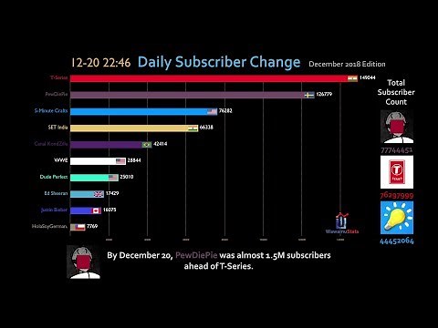 Most Subscribed YouTube Channel Daily Subscriber Change (December 2018)