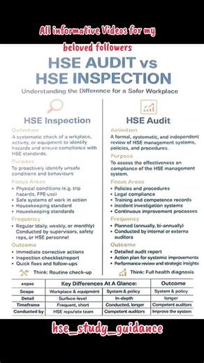 HSE Audit vs HSE Inspection #creatorsearchinsights #HSE #hse_study_guidance #safetyfirst #safetyculture