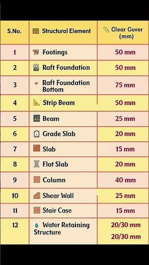 Clear Cover for Different Structural Members | Basic Knowledge for Civil Engineering | #Shorts