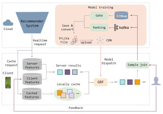 Enhancing Playback Performance in Video Recommender Systems with an On-Device Gating and Ranking Framework | Proceedings of the 33rd ACM International Conference on Information and Knowledge Management