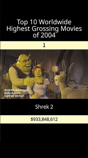Top 10 Worldwide Highest Grossing Movies of 2004