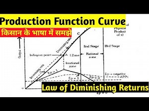 Law of Diminishing returns |Production function curve |Agricultural Economics