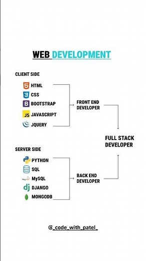💻 Web Development Roadmap 2025 | Frontend vs Backend vs Full Stack Explained 🚀 #webdevelopment