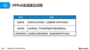 7.2 PPPoE原理与配置