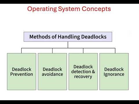 Operating System | Methods for Handling Deadloc