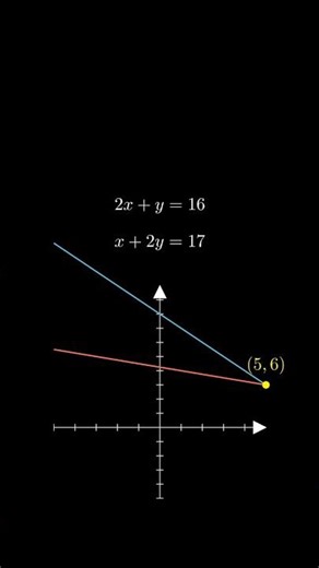 Unique Solution Graph #graphs. #maths #phonk