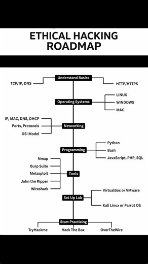 ETHICAL HACKING ROADMAP 2026 🧠 | Complete Beginner to Pro Guide