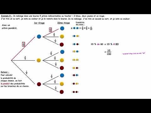 Calculs de probabilités avec des arbres - Tirages avec ou sans remises